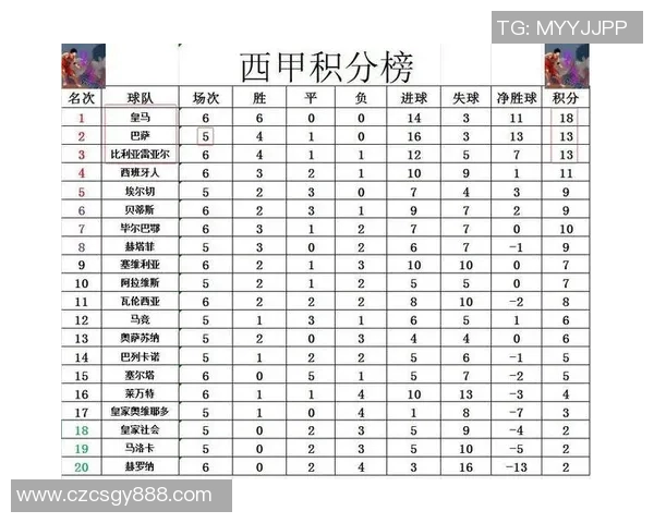马竞客场逆转大胜黄潜，继续领跑西甲积分榜